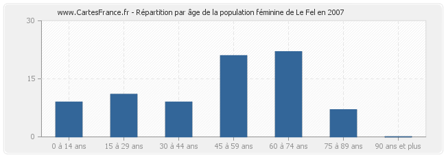 Répartition par âge de la population féminine de Le Fel en 2007